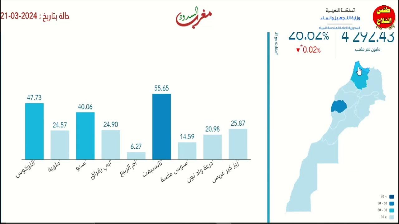 نسبة ملء السدود بالمغرب وواقع الموارد المائية
