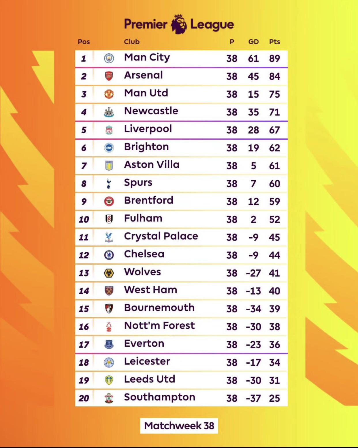 Classement actuel de la Premier League : 2023 et son impact