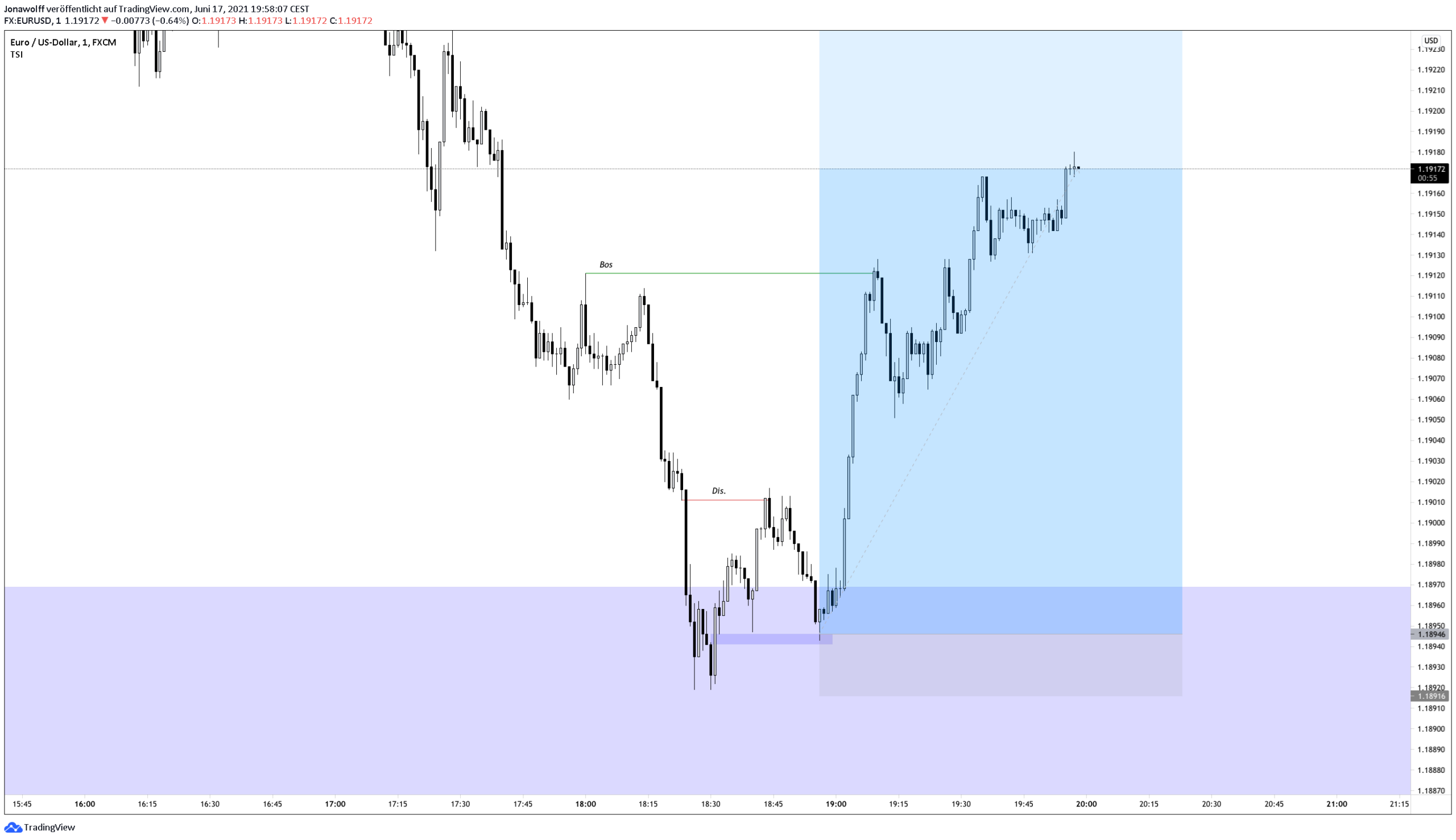 اكتشف TradingView: الأداة الرائدة للتحليل الفني